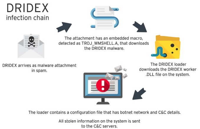 infected with dridex dridex banking trojan